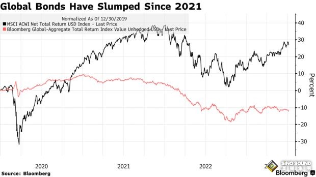 通貨膨脹仍是最重大的風險！全球資管巨頭重量級調查：主權投資者青睞黃金和債券