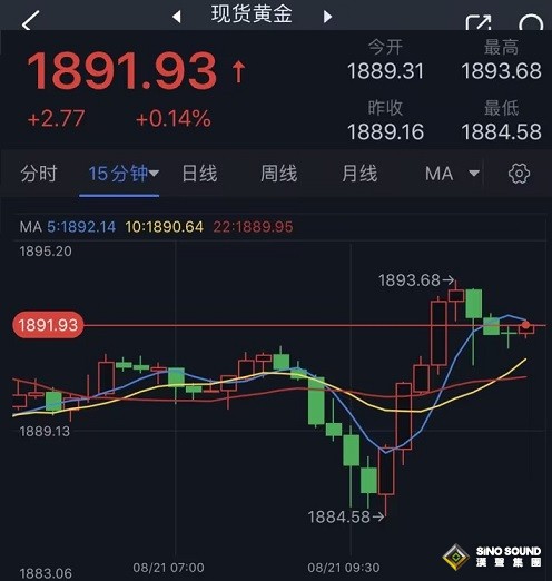 黃金突發行情！金價短線急漲突破1890 這一幕暗示金價理論上有望暴漲90美元