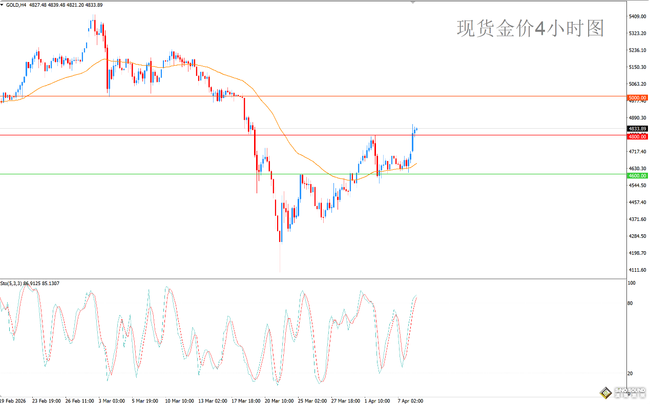 歐陽承曦：金價衝擊上方目標