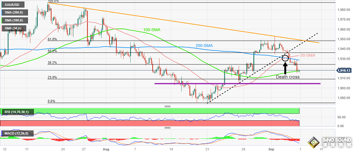金價週三跳水的原因找到了！美聯儲重要數據加劇美元漲勢 金價最新技術走勢分析