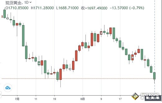 黃金短線一波急漲！金價逼近1700美元 非農或成黃金“救星”？