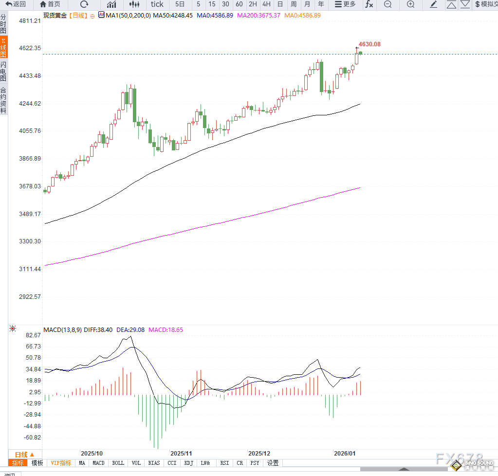 美聯儲獨立性危機與中東緊張局勢疊加，黃金價格逼近4600美元高位