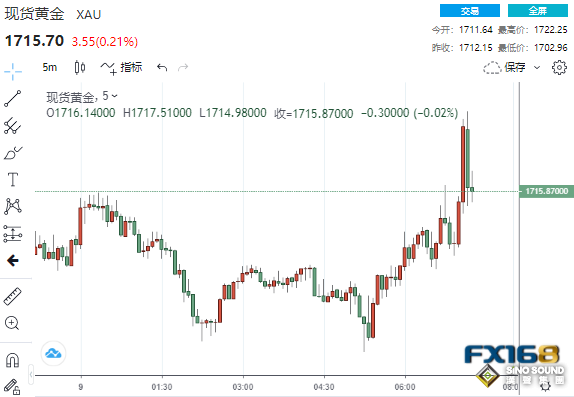 2分鐘成交近13億美元！俄烏戰爭傳來一則重磅消息 黃金急漲又急跌