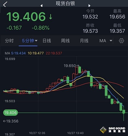 觸不及防！銀價短線遭遇一波拋售 白銀最新日內交易分析