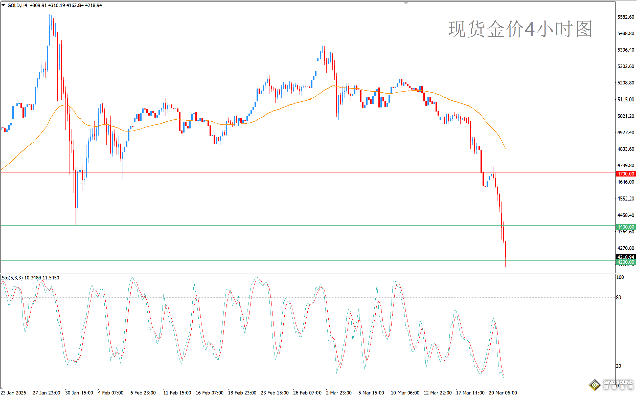 歐陽承曦：金價急跌至關鍵水準