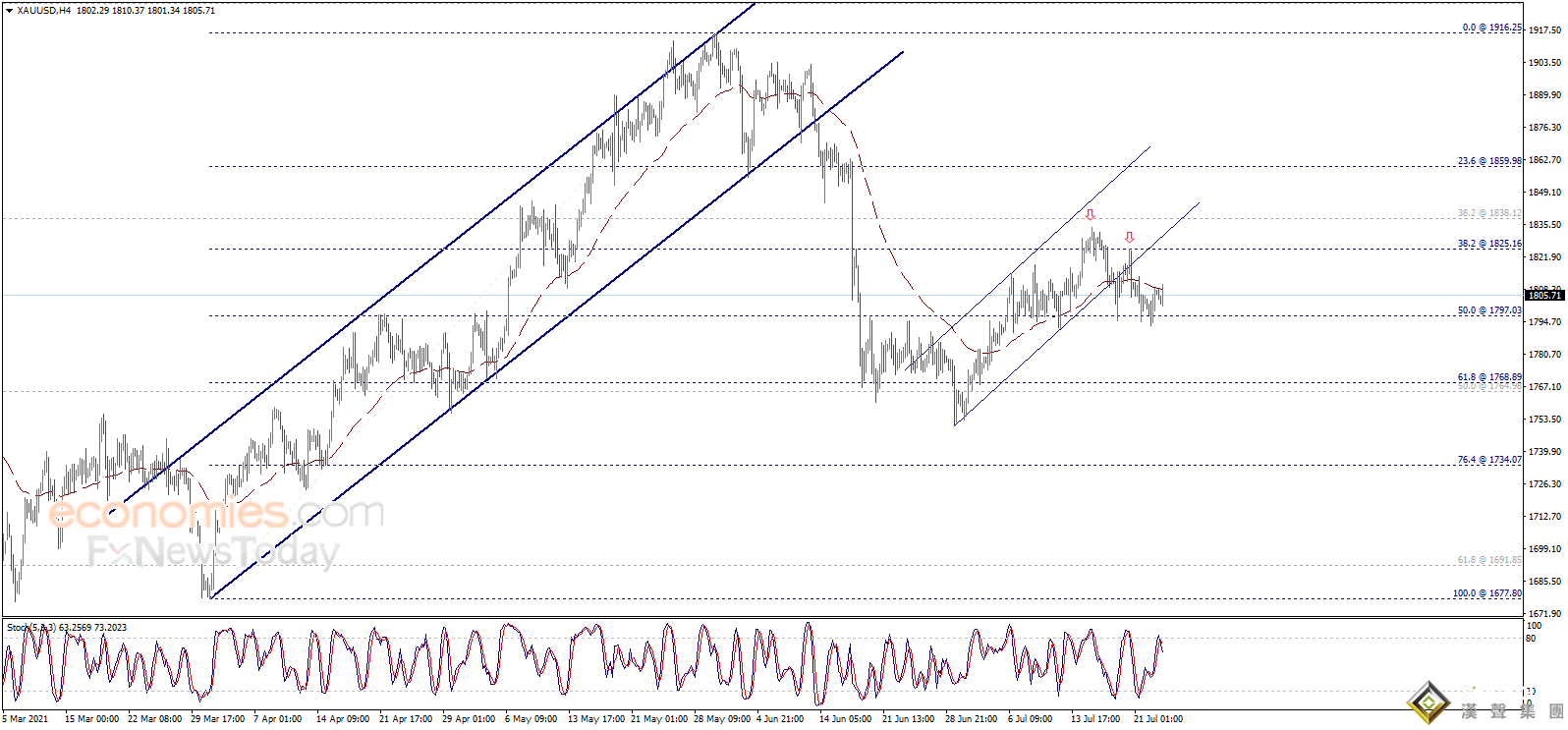 黃金走勢分析：假如金價跌破這一水平 后市恐再大跌逾25美元