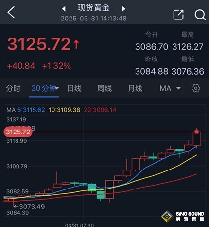 特朗普關稅傳兩則大消息！金價暴漲逾40美元創新高