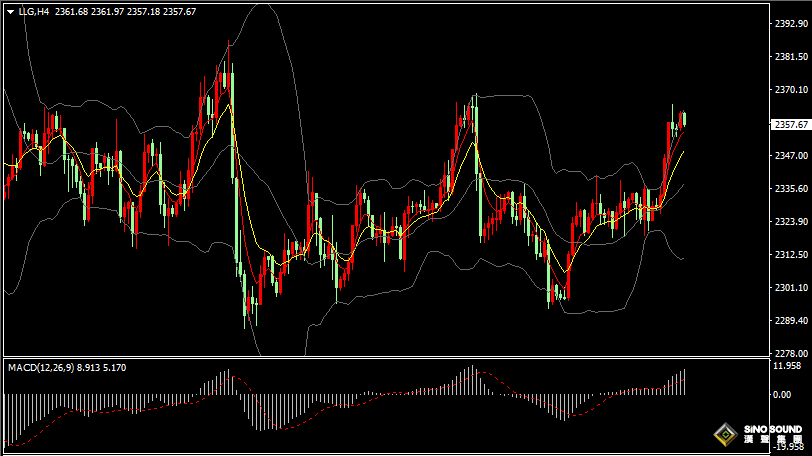 漢聲張新才:[7月4日早評]美國數據疲軟加速美元下滑，助長國際金價大幅上漲