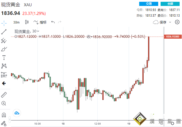 2分鐘逾11億美元買單涌入！貴金屬瘋狂大爆發：黃金狂飆27美元逼向1840 鈀金暴拉6.5%、鉑金大漲逾4%