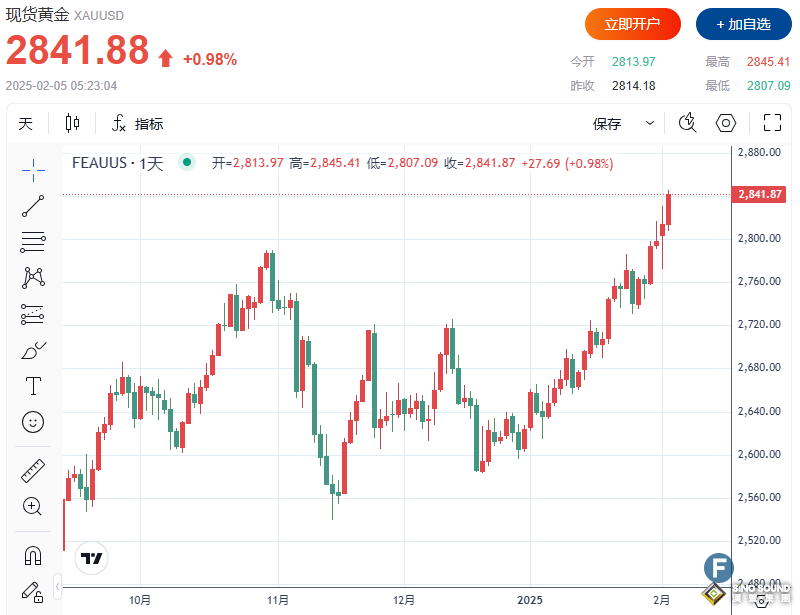 多頭大狂歡！金價上破2845，又創新高 中國對美關稅反制“佔據C位”