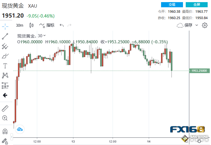 突然一波跳水！美消費者信心意外“爆表” 5.32億美元賣單砸盤黃金急跌10美元