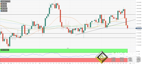 下周預測：鮑威爾祭出“殺手鐧”黃金跳崖！技術面現不祥之兆、“非農周”多頭恐節節敗退