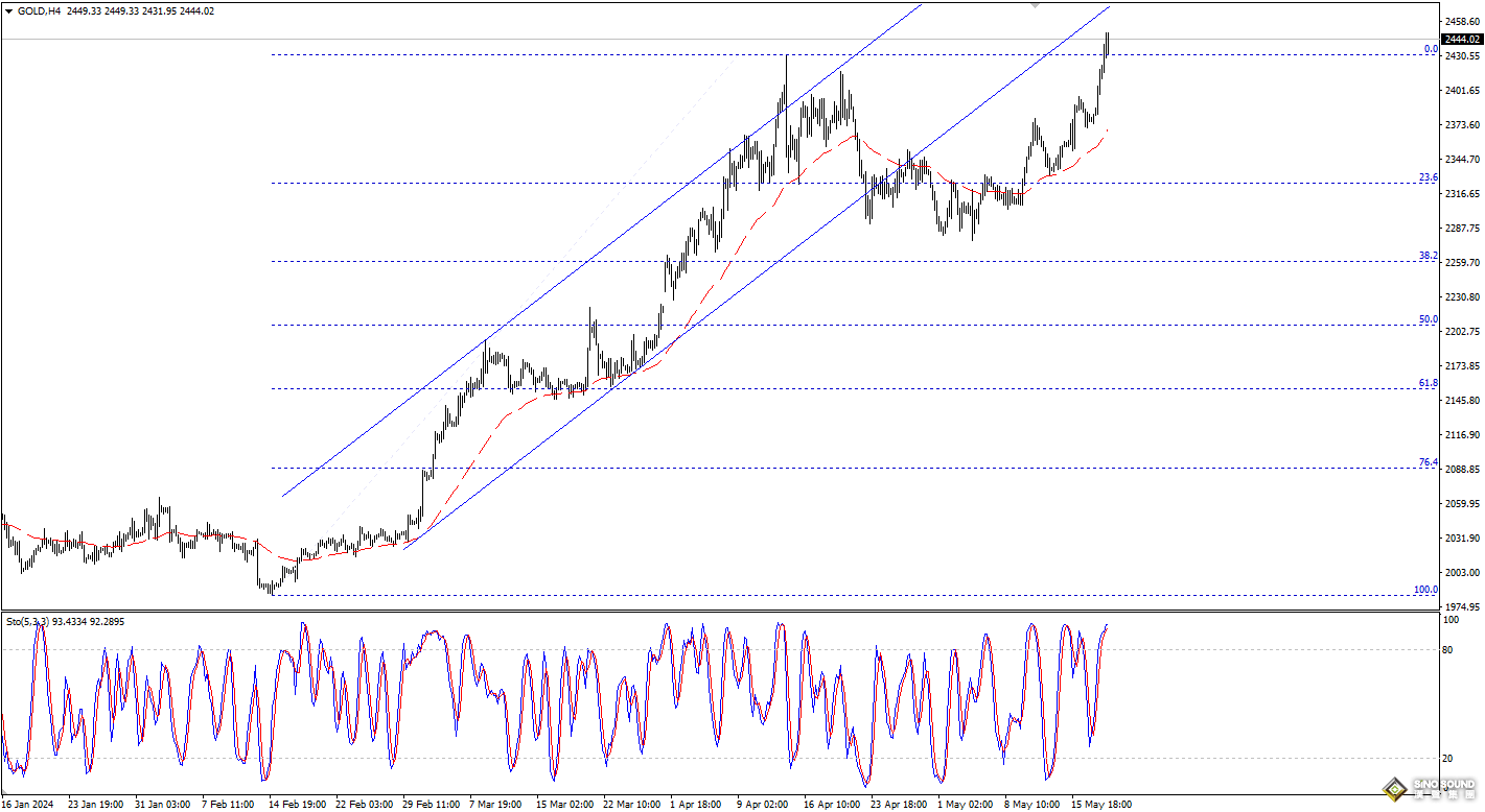 歐陽承曦：金價衝擊第二目標