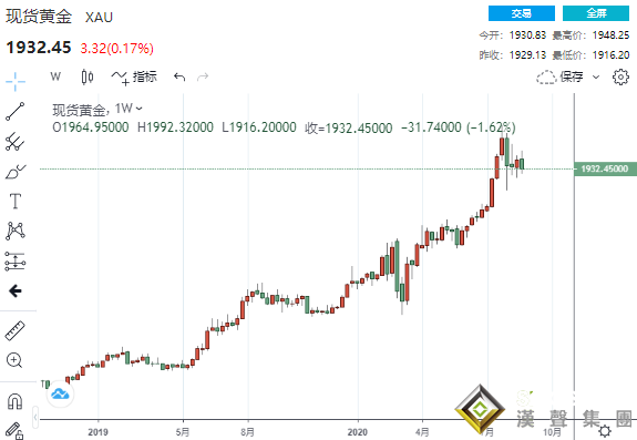 黃金周評：淚別“超級周”！“危機四伏”黃金卻墜向“深淵” 下周多頭將絕地反擊？