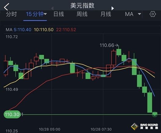 突發行情！美元短線跳水 金價急漲突破1666美元 機構：黃金、白銀和原油最新技術前景分析