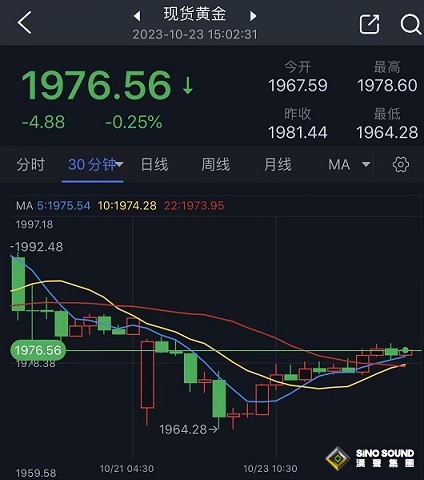 黃金市場亞盤劇烈波動！金價大跌後強勢反彈逼近重要水準 黃金日內交易分析