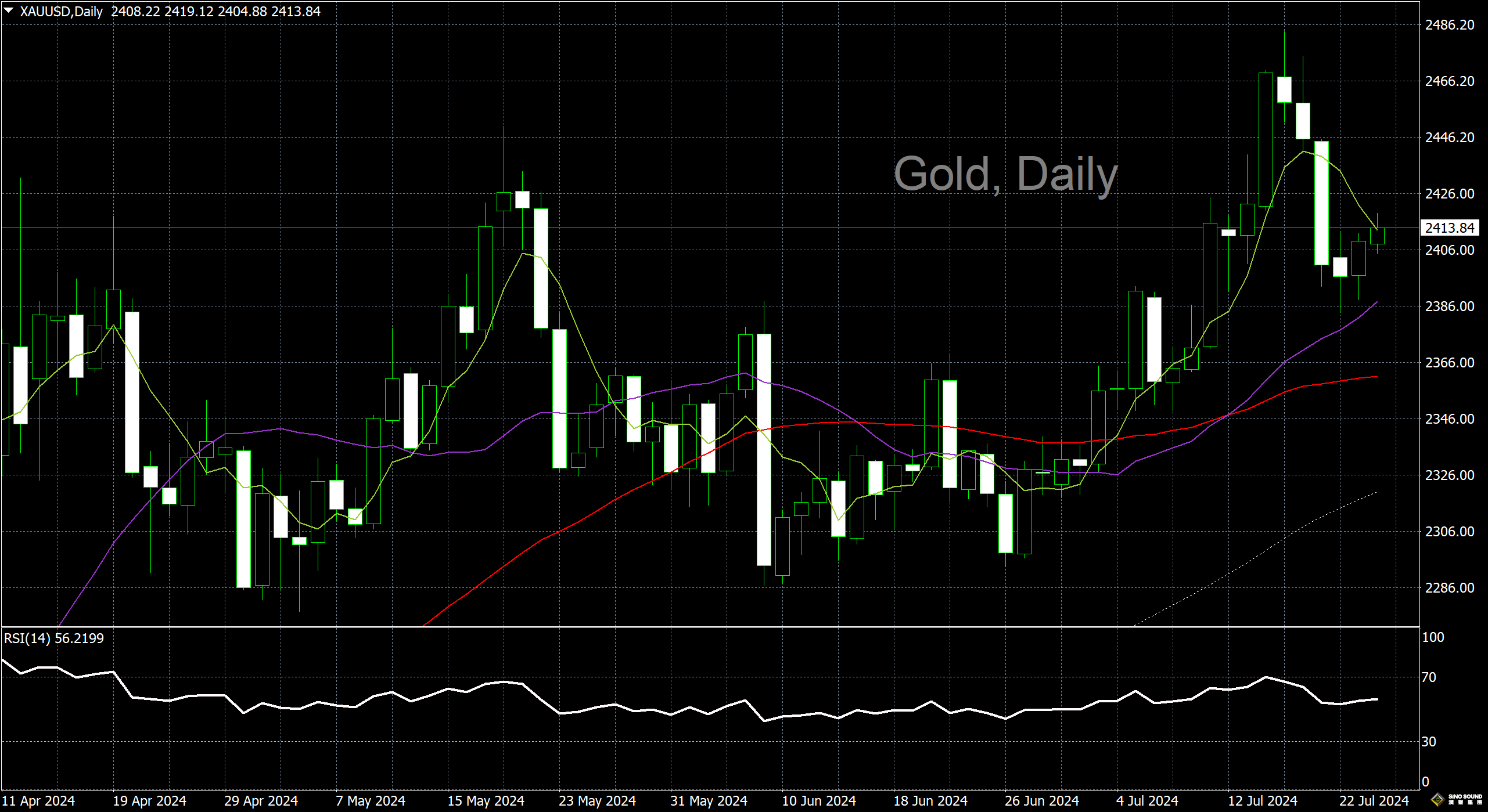 漢聲李義文:[7月24日]關注周內經濟數據 黃金延續反彈趨勢