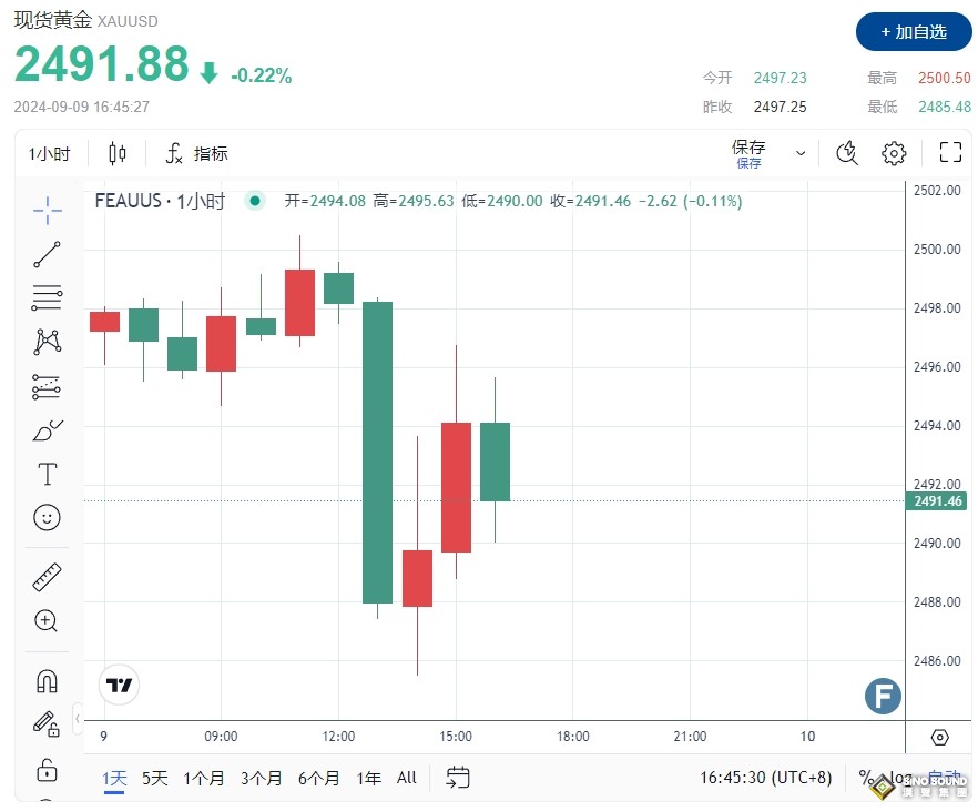 黃金回撤探低2485美元！非農“爆雷”壓制美聯儲鴿派 中國央行持有量、中東避險撐盤