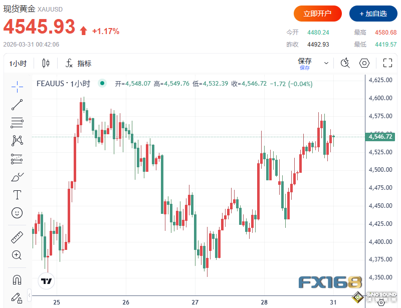 特朗普對伊朗發出“徹底摧毀”警告！黃金大漲逾50美元，技術面釋放進一步上行信號