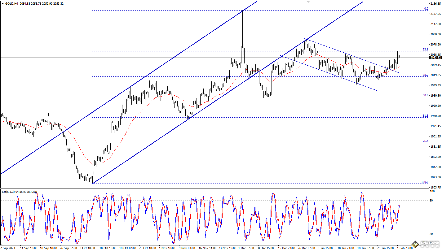 歐陽承曦：金價測試下方支撐