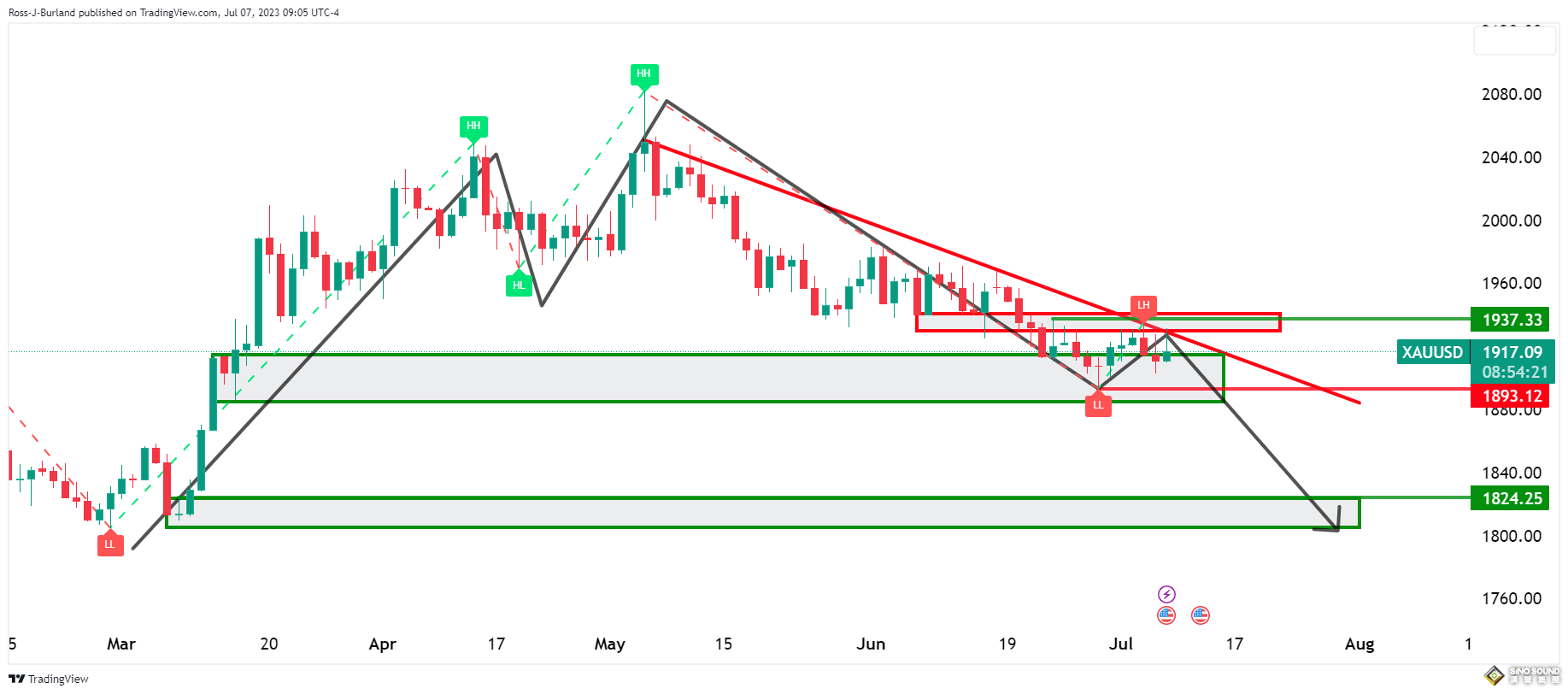 3分鐘成交近20億美元！非農意外弱於預期 黃金暴拉10美元，但大跌風險仍存？