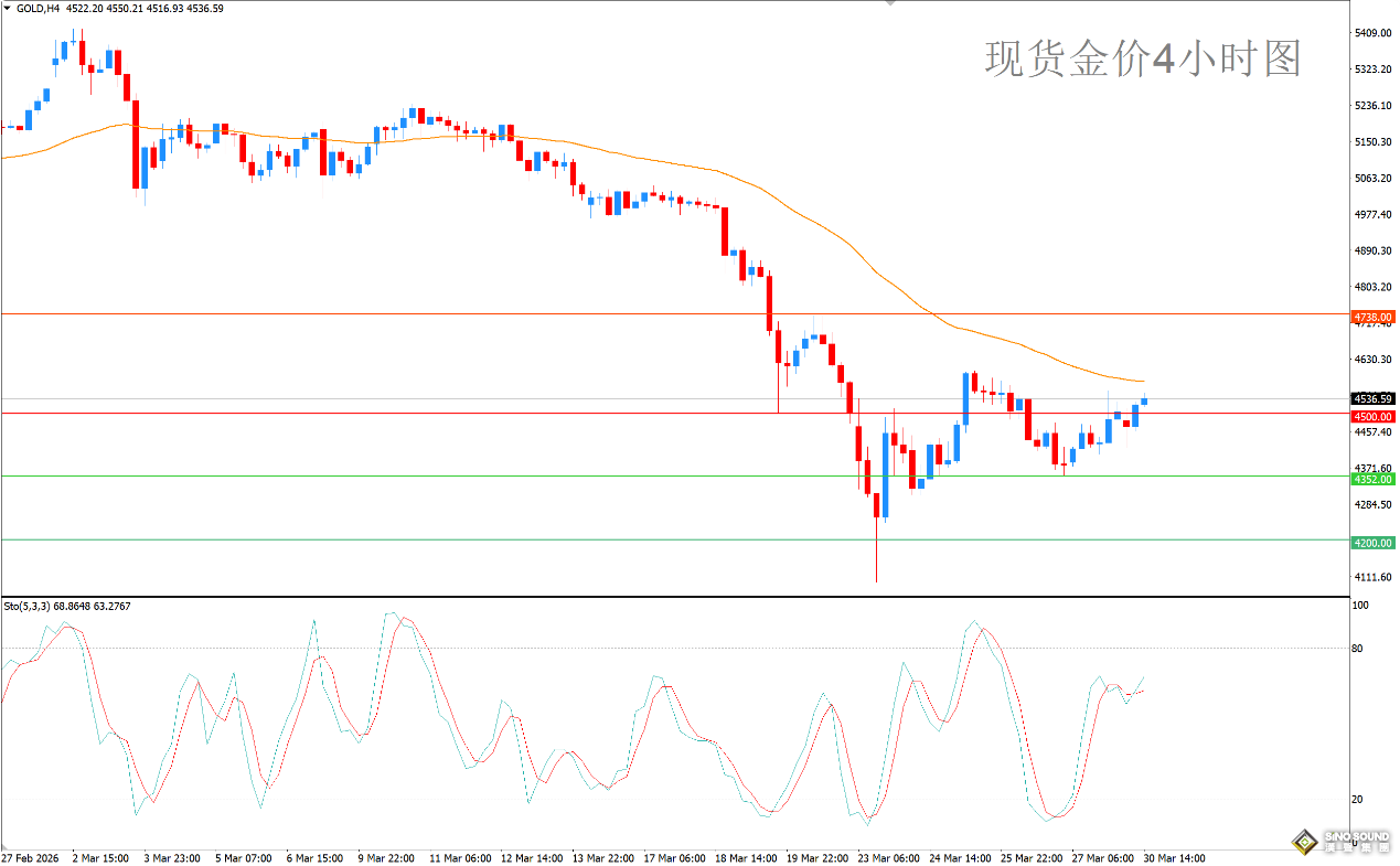 歐陽承曦：金價嘗試緩解超賣狀態