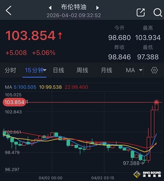 重磅！特朗普稱對伊朗戰事取得壓倒性勝利 金價暴跌逾100美元、油價飆升5%