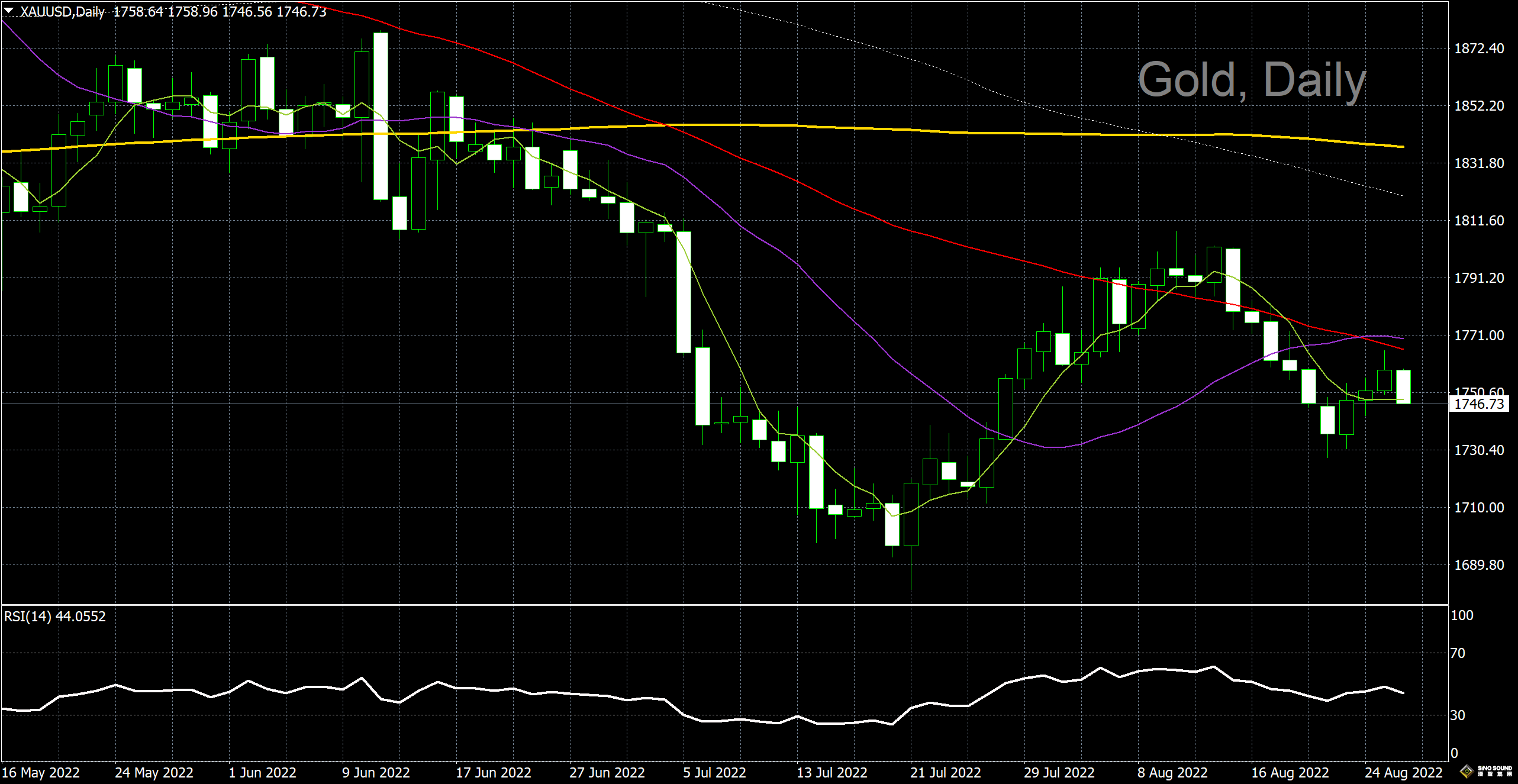 漢聲李義文:[8月26日]鮑威爾發表講話前 黃金多頭心生戒心