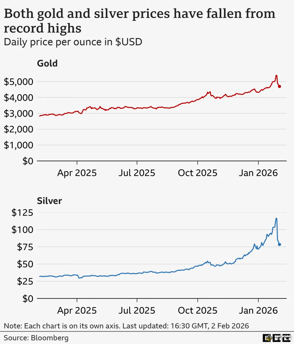 從“瘋漲”到“急刹車”！倫敦金店門口排長龍，專家警示謹防“低價收割”