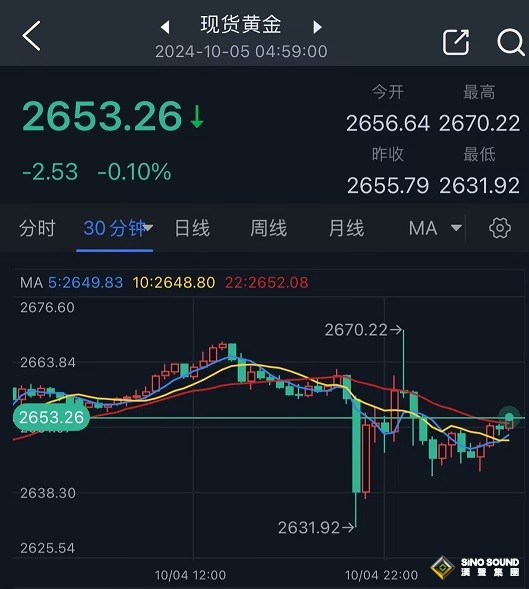 究竟怎麼回事！？非農引發金價暴跌後又急漲 以色列傳重大消息 如何交易黃金