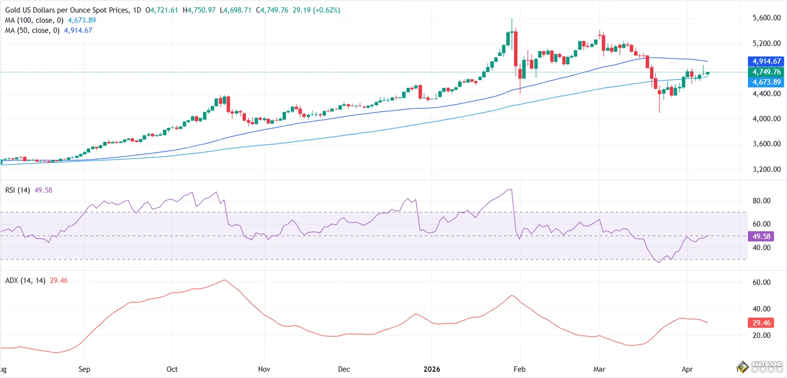 黃金急漲並突破4800！特朗普要求以色列減輕對黎巴嫩打擊，美PCE小幅回落