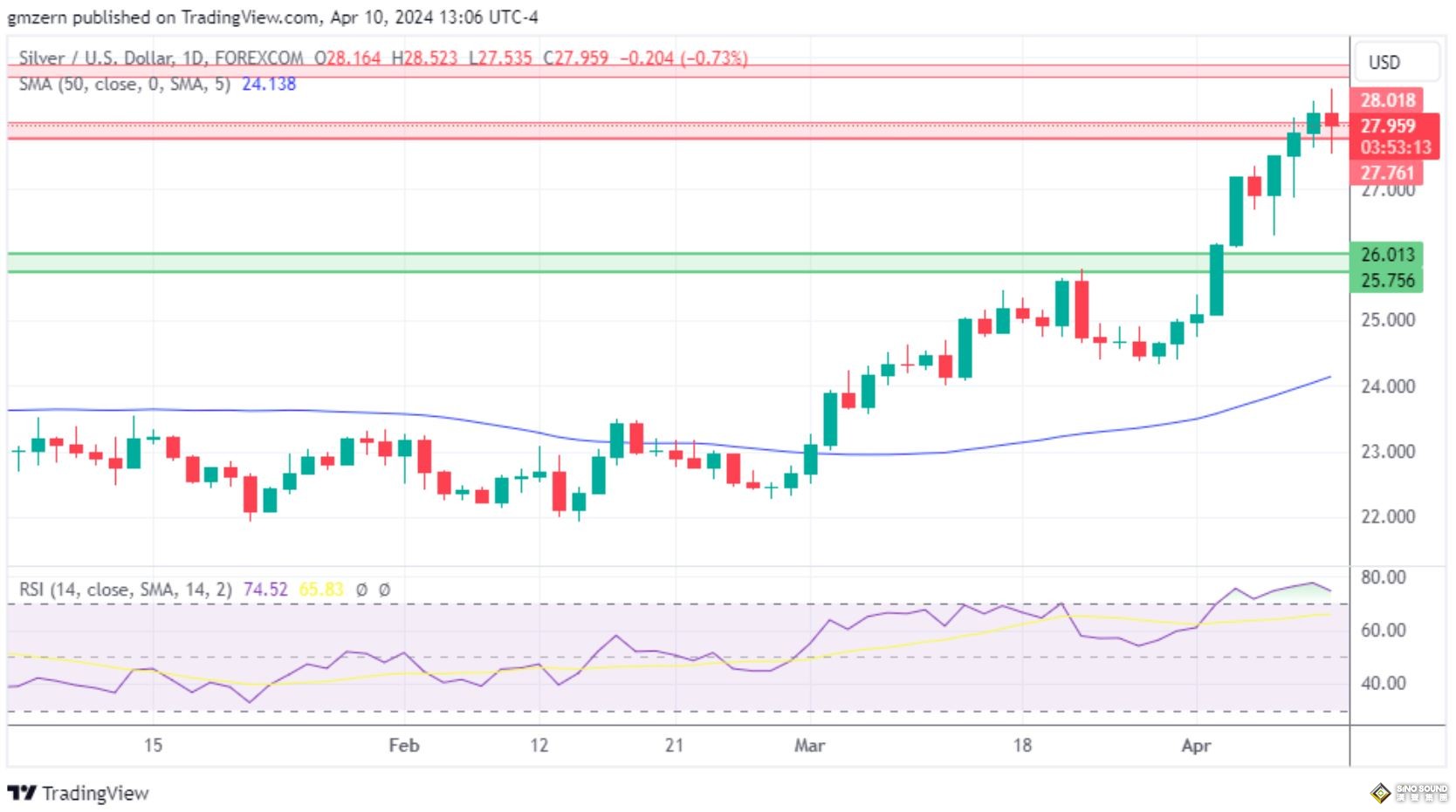 黃金、白銀、鉑金預測——美元試探新高，貴金屬價格集體回調