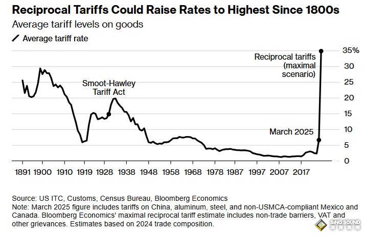 特朗普剛剛宣佈關稅大消息！金價“爆炸式”上漲39美元 如何交易黃金？
