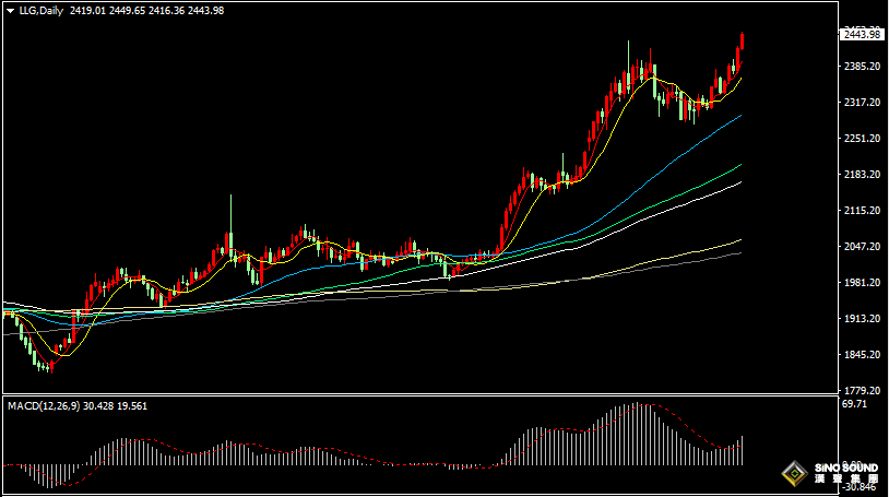 漢聲張新才:[5月20日早評]日內國際金價持續高漲，續刷新高至2450美元附近