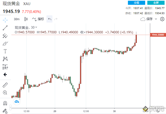 重磅！3大數據力證美聯儲無需再加息！美元跳水 黃金多頭發力，站上1945