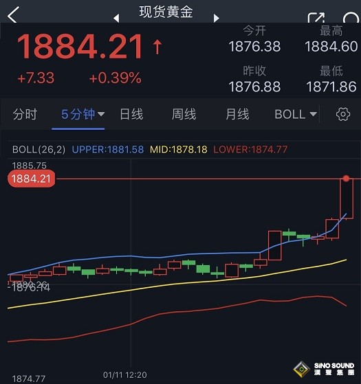 黃金突發急漲行情！金價逼近1885 黃金日內交易分析：金價有望再大漲約45美元