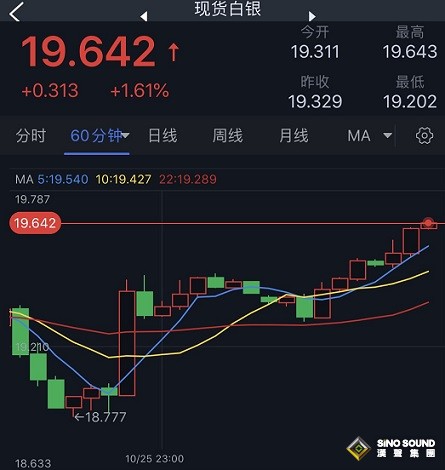 白銀多頭爆發！白銀日內交易分析：若突破首個目標 銀價料再飆升