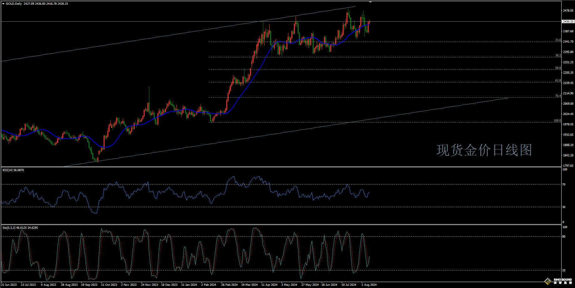 歐陽承曦:[8月11日黃金周評]金價跌宕有驚無險 耐心等待方向突破