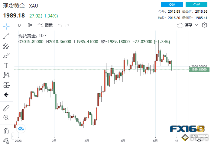 難得的好消息！債務上限和數據均傳來佳音 黃金暴跌27美元下破1990