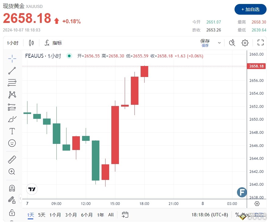 真主党火箭攻破以色列“鐵穹”！黃金2658短線急劇拉升 FXLeaders最新技術前景分析