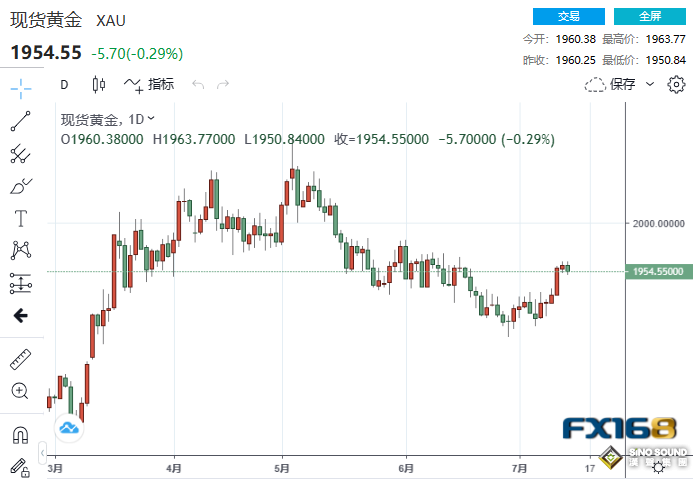 黃金周評：大行情突襲！美CPI重回3時代！黃金高歌猛進，上破1960 下周大漲一觸即發，或測試1980美元？