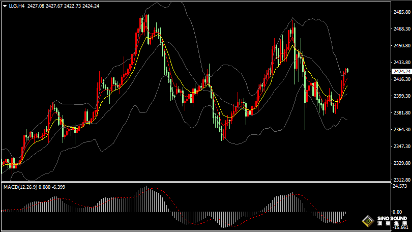 漢聲張新才:[8月9日早評]昨晚金價大幅反彈上漲，金價重回2420美元上方