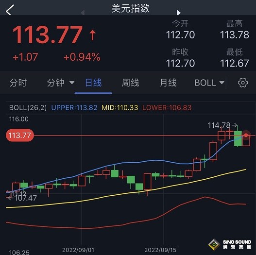 又見大行情！美元飆升逾100點、金價大跌超17美元 晚間重磅數據來襲 歐元、英鎊、日元、澳元和黃金最新交易分析