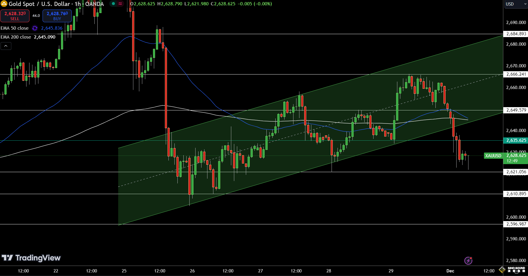 烏克蘭重大讓步求和！金價日內巨震逾30美元 FXEmpire最新黃金技術分析
