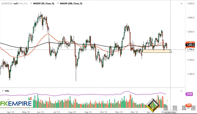 金價突然上演“驚魂一跳”！黃金最新走勢分析：當心跌破這一水準將進一步大跌25美元