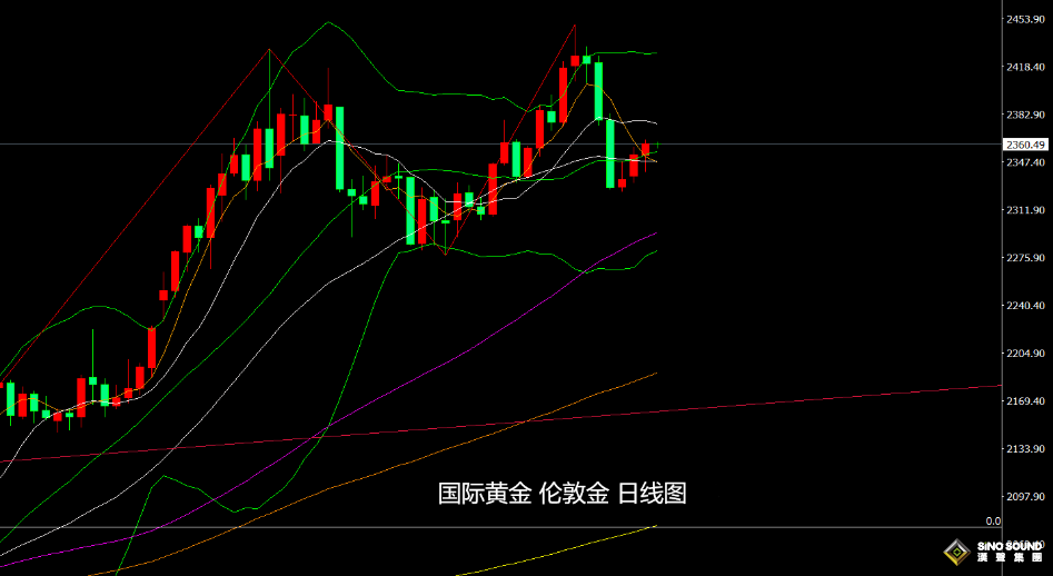 張堯浠：鷹聲助力美元美債、數據預期支撐黃金仍有反彈