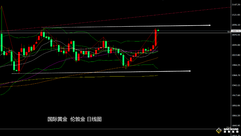 張堯浠：黃金重回2075美元上方、關注持穩情況再度跟進