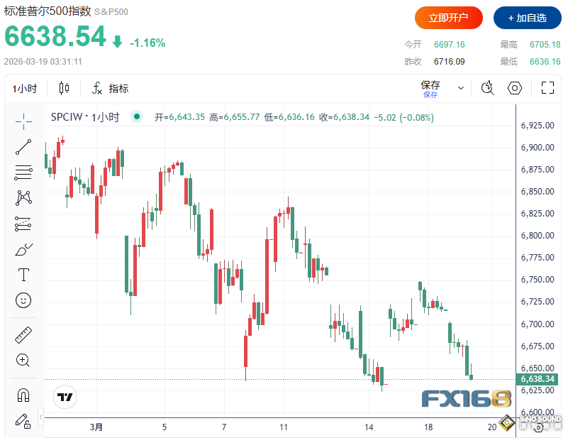 鮑威爾發聲後市場“大變臉”！恐慌指數飆升，道指狂瀉超700點、黃金逼近4840美元、比特幣失守7.1萬美元