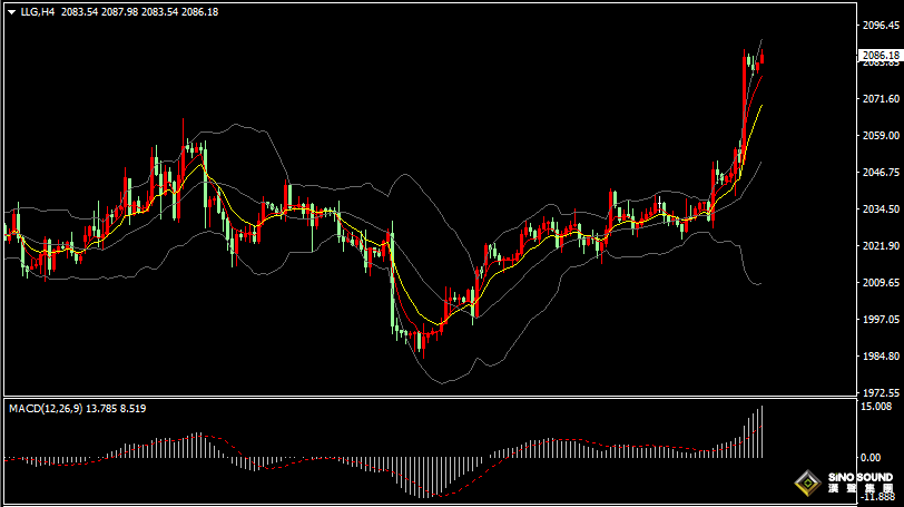 漢聲張新才:[3月4日晚評]金價在兩個月高位徘徊，短線存在回調整理需求