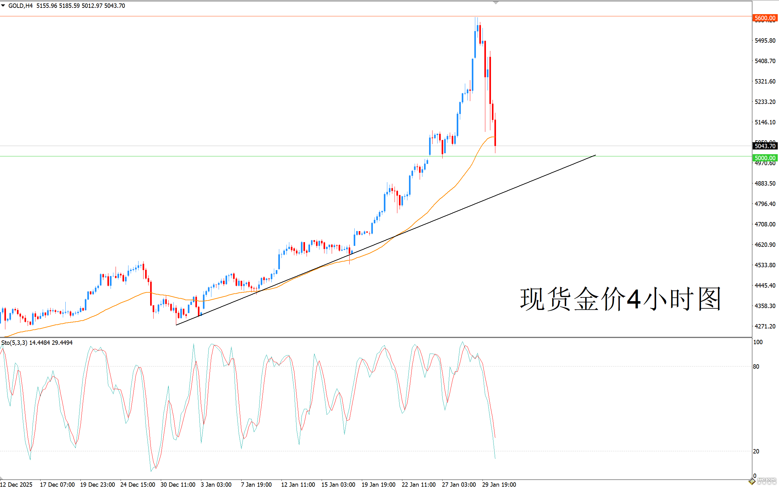 歐陽承曦：金價考驗均線支撐